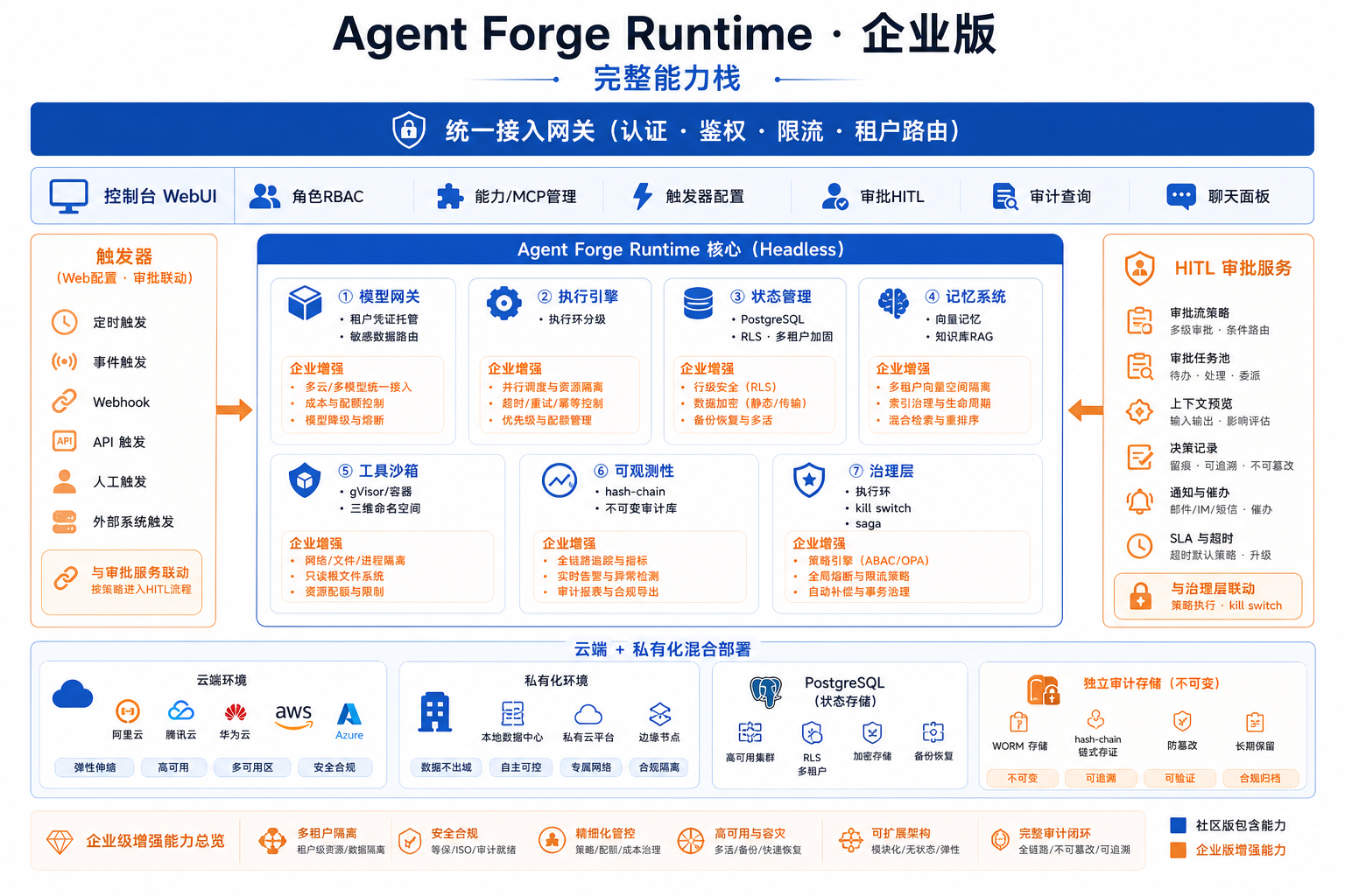 Agent Forge 企业版业务架构
