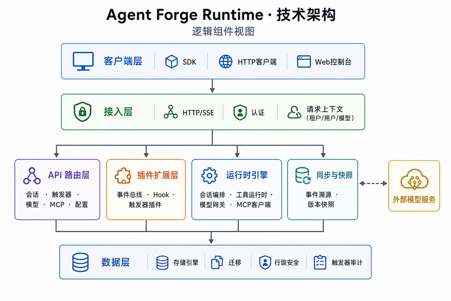 Agent Forge 技术架构